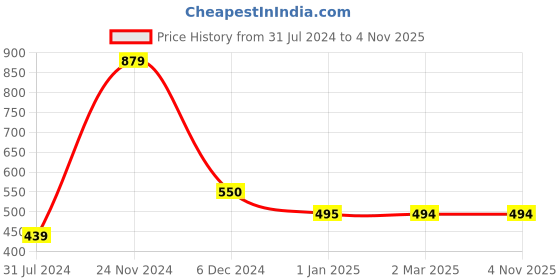tatacliq.com Cantabil Kids Sky Blue Printed Polo T-Shirt cantabil Price History Graph from 31 Jul 2024 to 3 Nov 2025
