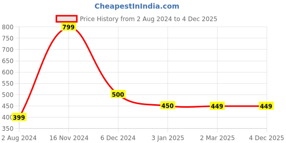 tatacliq.com Cantabil Kids Teal Blue Printed Polo T-Shirt cantabil Price History Graph from 2 Aug 2024 to 1 Dec 2025