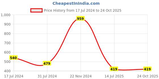 tatacliq.com Cantabil Kids White & Black Printed Polo T-Shirt cantabil Price History Graph from 17 Jul 2024 to 24 Oct 2025
