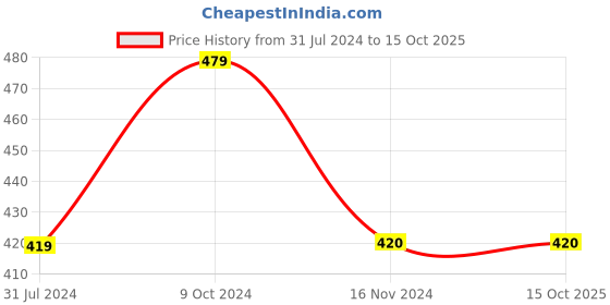tatacliq.com Cantabil Kids White & Navy Color Block Polo T-Shirt cantabil Price History Graph from 31 Jul 2024 to 14 Oct 2025
