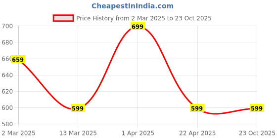 tatacliq.com Cantabil Kids White Cotton Chequered Full Sleeves Shirt cantabil Price History Graph from 2 Mar 2025 to 23 Oct 2025