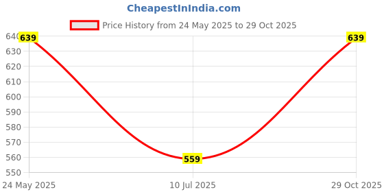 tatacliq.com Cantabil Kids White Printed Full Sleeves Shirt cantabil Price History Graph from 24 May 2025 to 29 Oct 2025