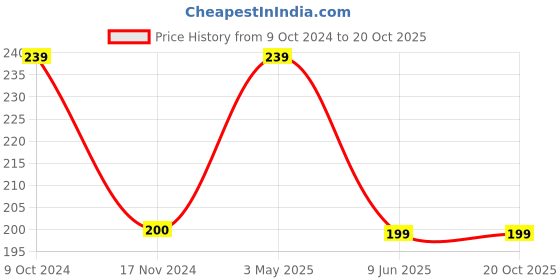 tatacliq.com Cantabil Kids White Printed T-Shirt cantabil Price History Graph from 9 Oct 2024 to 19 Oct 2025