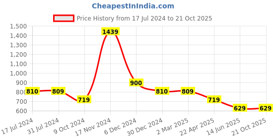 tatacliq.com Cantabil Kids White Solid Full Sleeves Shirt cantabil Price History Graph from 17 Jul 2024 to 21 Oct 2025