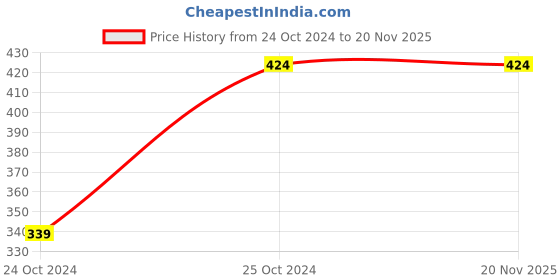 tatacliq.com Cantabil Kids Wine Cotton Regular Fit Joggers cantabil Price History Graph from 24 Oct 2024 to 19 Nov 2025