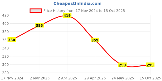 tatacliq.com Cantabil Kids Yellow & Navy Cotton Color Block T-Shirt cantabil Price History Graph from 17 Nov 2024 to 15 Oct 2025
