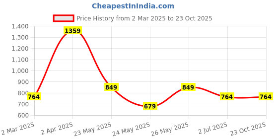 tatacliq.com Cantabil Kids Yellow Floral Print Dress cantabil Price History Graph from 2 Mar 2025 to 23 Oct 2025