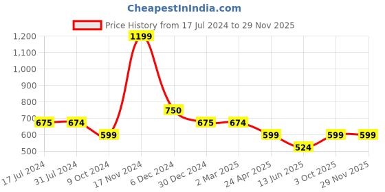 tatacliq.com Cantabil Kids Yellow Floral Print Top cantabil Price History Graph from 17 Jul 2024 to 28 Nov 2025