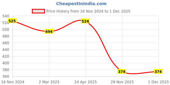 tatacliq.com Cantabil Kids Yellow Printed Full Sleeves Top cantabil Price History Graph from 16 Nov 2024 to 30 Nov 2025