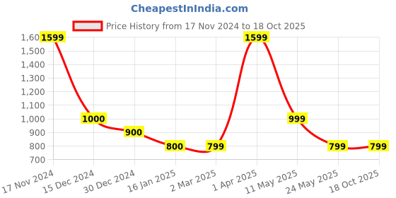 tatacliq.com Cantabil Lavender Printed Sweatshirt cantabil Price History Graph from 17 Nov 2024 to 18 Oct 2025