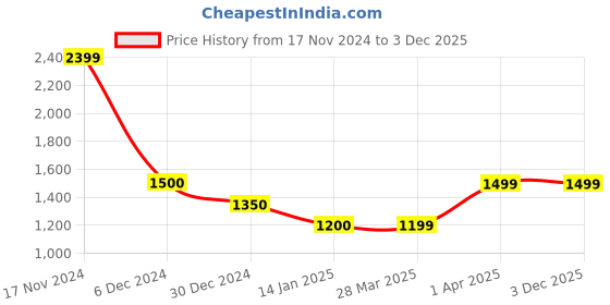 tatacliq.com Cantabil Lavender Regular Fit Sweater cantabil Price History Graph from 17 Nov 2024 to 3 Dec 2025