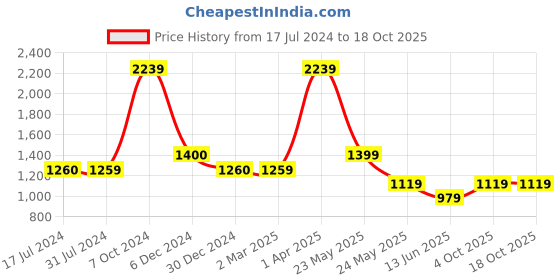 tatacliq.com Cantabil Lemon Regular Fit Self Design Shirt cantabil Price History Graph from 17 Jul 2024 to 18 Oct 2025