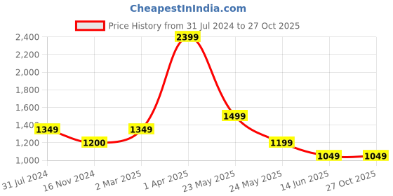 tatacliq.com Cantabil Light Beige Cotton Lycra Regular Fit Mid Rise Trousers cantabil Price History Graph from 31 Jul 2024 to 27 Oct 2025