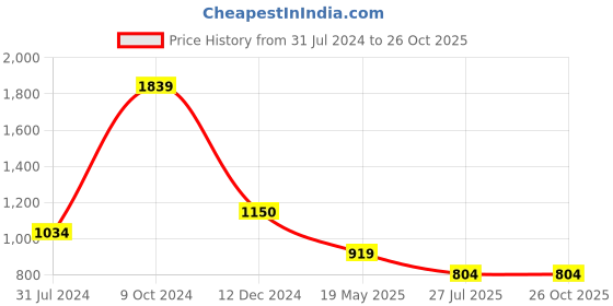 tatacliq.com Cantabil Light Beige Regular Fit Check Shirt cantabil Price History Graph from 31 Jul 2024 to 26 Oct 2025