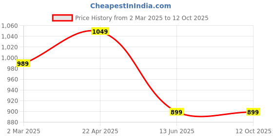 tatacliq.com Cantabil Light Beige Regular Fit Printed Flat Front Trousers cantabil Price History Graph from 2 Mar 2025 to 11 Oct 2025