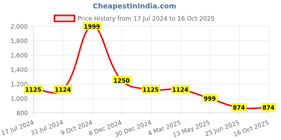 tatacliq.com Cantabil Light Beige Regular Fit Shirt cantabil Price History Graph from 17 Jul 2024 to 15 Oct 2025