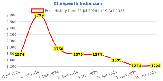 tatacliq.com Cantabil Light Blue Cotton Regular Fit Jeans cantabil Price History Graph from 31 Jul 2024 to 18 Oct 2025