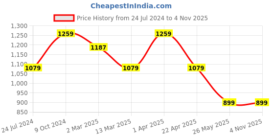 tatacliq.com Cantabil Light Blue Cotton Regular Fit Jeans cantabil Price History Graph from 24 Jul 2024 to 3 Nov 2025