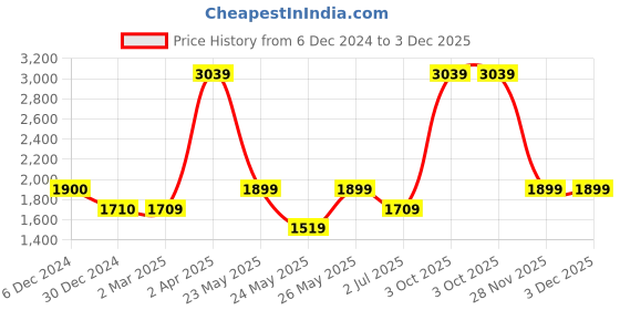 tatacliq.com Cantabil Light Blue Denim Regular Fit Jeans cantabil Price History Graph from 6 Dec 2024 to 3 Dec 2025
