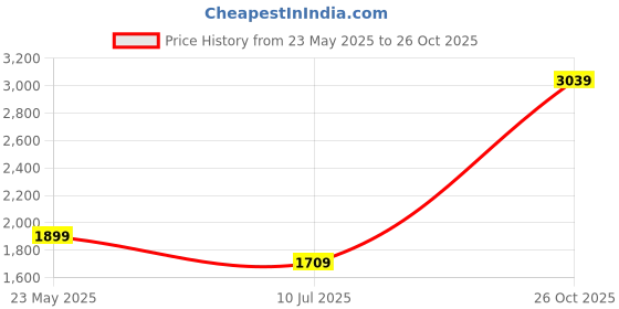 tatacliq.com Cantabil Light Blue Denim Regular Fit Jeans cantabil Price History Graph from 23 May 2025 to 26 Oct 2025