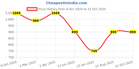 tatacliq.com Cantabil Light Blue Regular Fit Check Shirt cantabil Price History Graph from 9 Oct 2024 to 20 Oct 2025