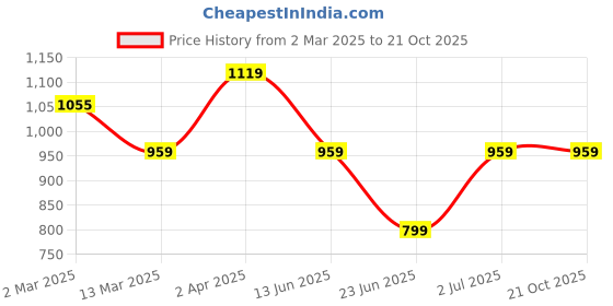 tatacliq.com Cantabil Light Blue Regular Fit Heavily Washed Jeans cantabil Price History Graph from 2 Mar 2025 to 20 Oct 2025