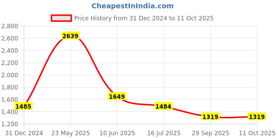 tatacliq.com Cantabil Light Blue Regular Fit Jeans cantabil Price History Graph from 31 Dec 2024 to 10 Oct 2025