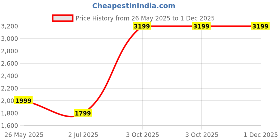 tatacliq.com Cantabil Light Blue Regular Fit Jeans cantabil Price History Graph from 26 May 2025 to 30 Nov 2025