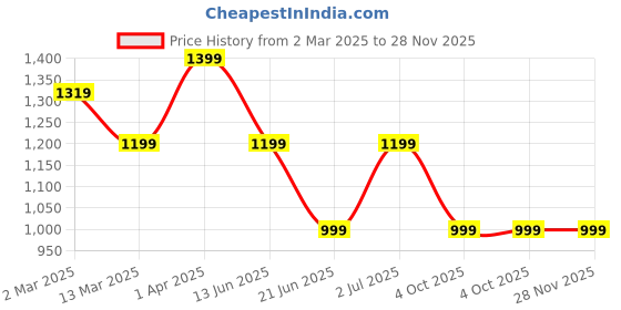 tatacliq.com Cantabil Light Blue Regular Fit Lightly Washed Jeans cantabil Price History Graph from 2 Mar 2025 to 28 Nov 2025