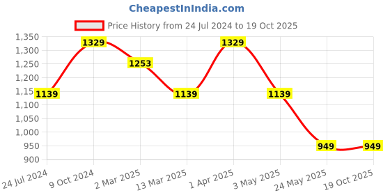 tatacliq.com Cantabil Light Blue Regular Fit Lightly Washed Jeans cantabil Price History Graph from 24 Jul 2024 to 19 Oct 2025