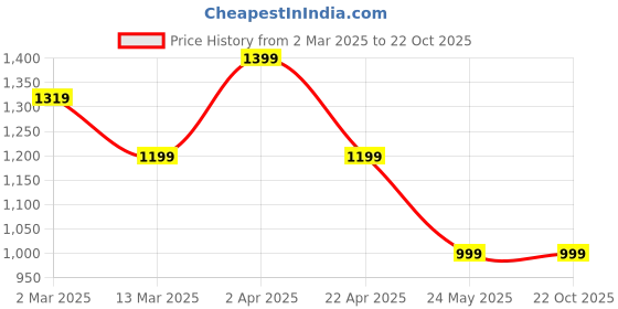 tatacliq.com Cantabil Light Blue Regular Fit Lightly Washed Jeans cantabil Price History Graph from 2 Mar 2025 to 21 Oct 2025