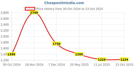 tatacliq.com Cantabil Light Blue Regular Fit Mid Rise Jeans cantabil Price History Graph from 30 Oct 2024 to 22 Oct 2025
