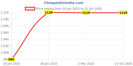 tatacliq.com Cantabil Light Blue Regular Fit Printed Hooded Sweatshirt cantabil Price History Graph from 16 Jan 2025 to 20 Oct 2025