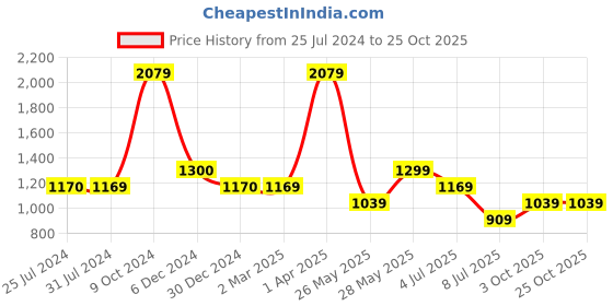 tatacliq.com Cantabil Light Blue Regular Fit Shirt cantabil Price History Graph from 25 Jul 2024 to 25 Oct 2025