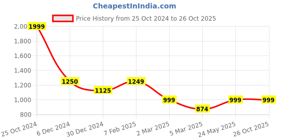 tatacliq.com Cantabil Light Blue Regular Fit Striped Shirt cantabil Price History Graph from 25 Oct 2024 to 26 Oct 2025