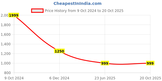 tatacliq.com Cantabil Light Blue Regular Fit Striped Shirt cantabil Price History Graph from 9 Oct 2024 to 20 Oct 2025