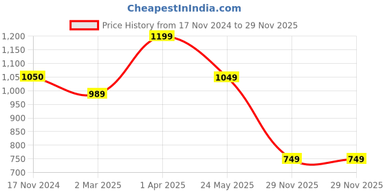 tatacliq.com Cantabil Light Brown Regular Fit Printed Sweatshirt cantabil Price History Graph from 17 Nov 2024 to 29 Nov 2025