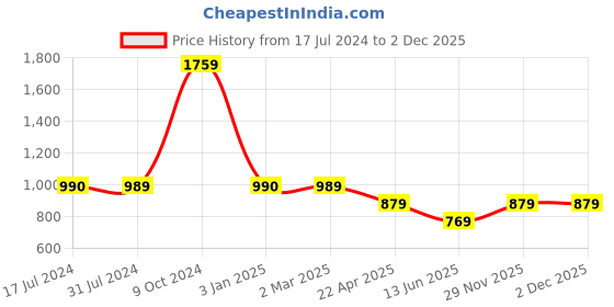 tatacliq.com Cantabil Light Cream Regular Fit Shirt cantabil Price History Graph from 17 Jul 2024 to 2 Dec 2025
