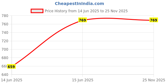 tatacliq.com Cantabil Light Cream Regular Fit Shirt cantabil Price History Graph from 14 Jun 2025 to 25 Nov 2025