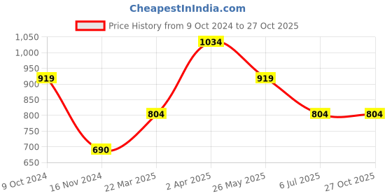 tatacliq.com Cantabil Light Green Cotton Regular Fit Striped Polo T-Shirt cantabil Price History Graph from 9 Oct 2024 to 27 Oct 2025