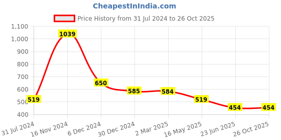 tatacliq.com Cantabil Light Green Regular Fit Polo T-Shirt cantabil Price History Graph from 31 Jul 2024 to 25 Oct 2025