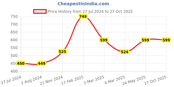 tatacliq.com Cantabil Light Green Regular Fit Self Design Polo T-Shirt cantabil Price History Graph from 27 Jul 2024 to 27 Oct 2025