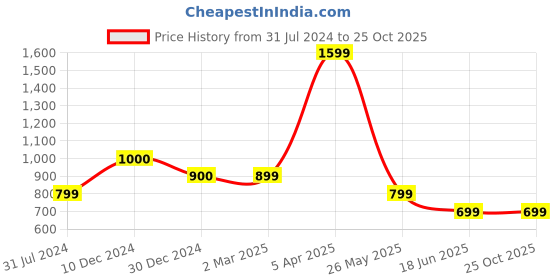tatacliq.com Cantabil Light Green Regular Fit Striped Polo T-Shirt cantabil Price History Graph from 31 Jul 2024 to 22 Oct 2025