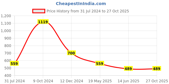 tatacliq.com Cantabil Light Green Regular Fit T-Shirt cantabil Price History Graph from 31 Jul 2024 to 26 Oct 2025