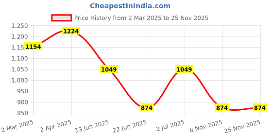 tatacliq.com Cantabil Light Grey Cotton Regular Fit Trousers cantabil Price History Graph from 2 Mar 2025 to 25 Nov 2025