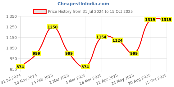 tatacliq.com Cantabil Light Grey Cotton Regular Fit Trousers cantabil Price History Graph from 31 Jul 2024 to 15 Oct 2025