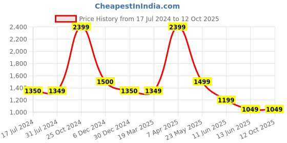 tatacliq.com Cantabil Light Grey Regular Fit Self Pattern Trousers cantabil Price History Graph from 17 Jul 2024 to 12 Oct 2025