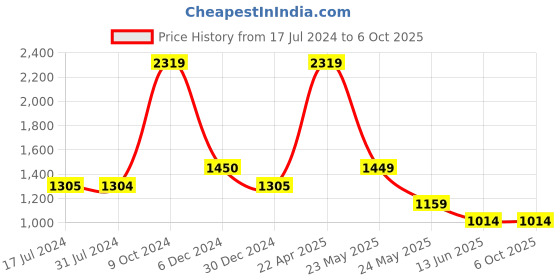 tatacliq.com Cantabil Light Grey Regular Fit Self Pattern Trousers cantabil Price History Graph from 17 Jul 2024 to 6 Oct 2025