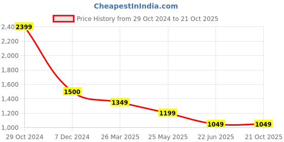 tatacliq.com Cantabil Light Grey Regular Fit Self Pattern Trousers cantabil Price History Graph from 29 Oct 2024 to 20 Oct 2025