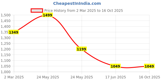tatacliq.com Cantabil Light Grey Regular Fit Self Pattern Trousers cantabil Price History Graph from 2 Mar 2025 to 16 Oct 2025